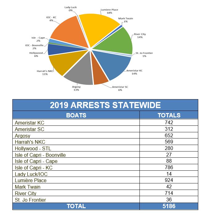 2019 Arrests Statewide